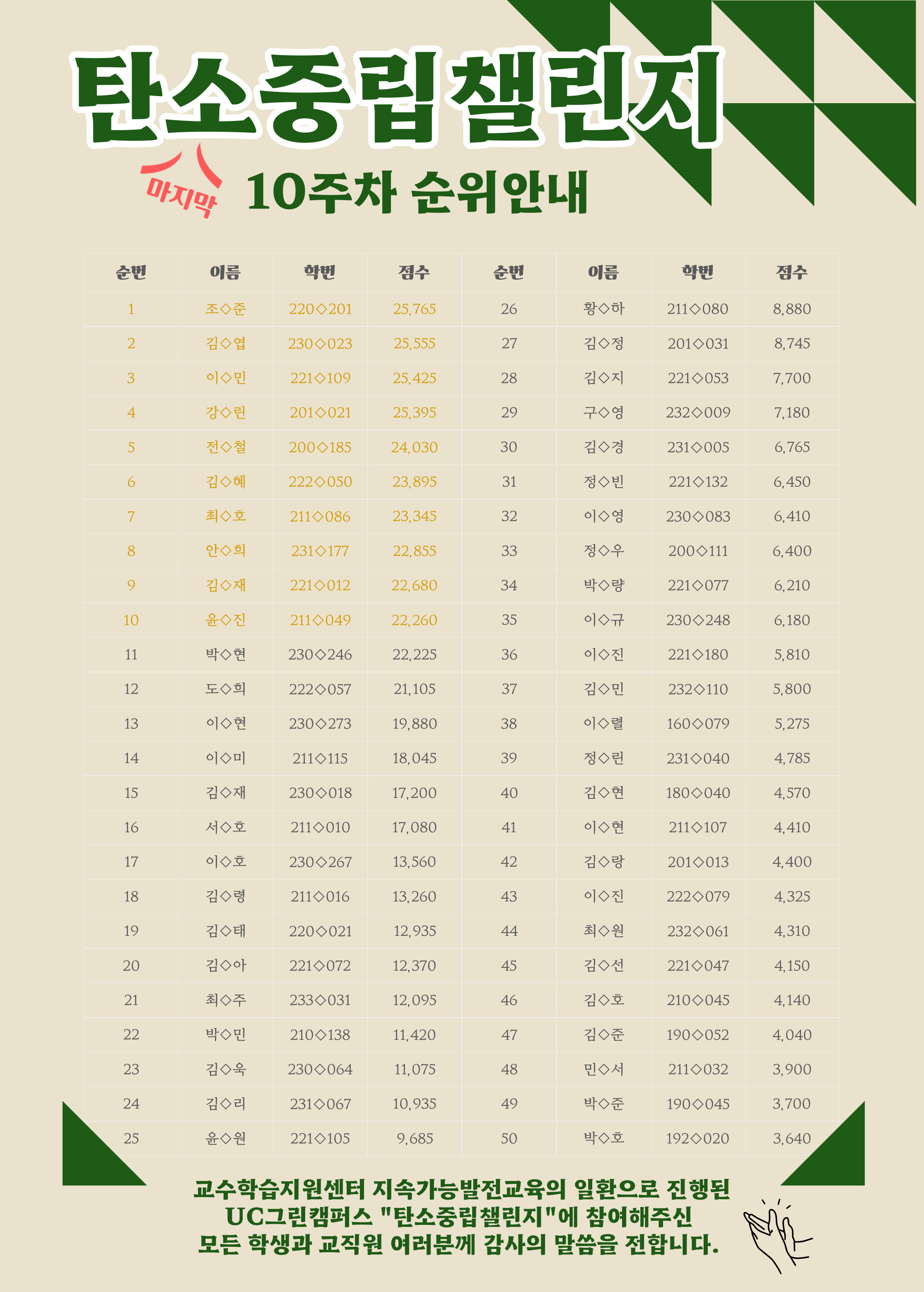 탄소중립챌린지 마지막 10주차 순위 안내에 대한 자세한 내용은 아래 순위 표 참조