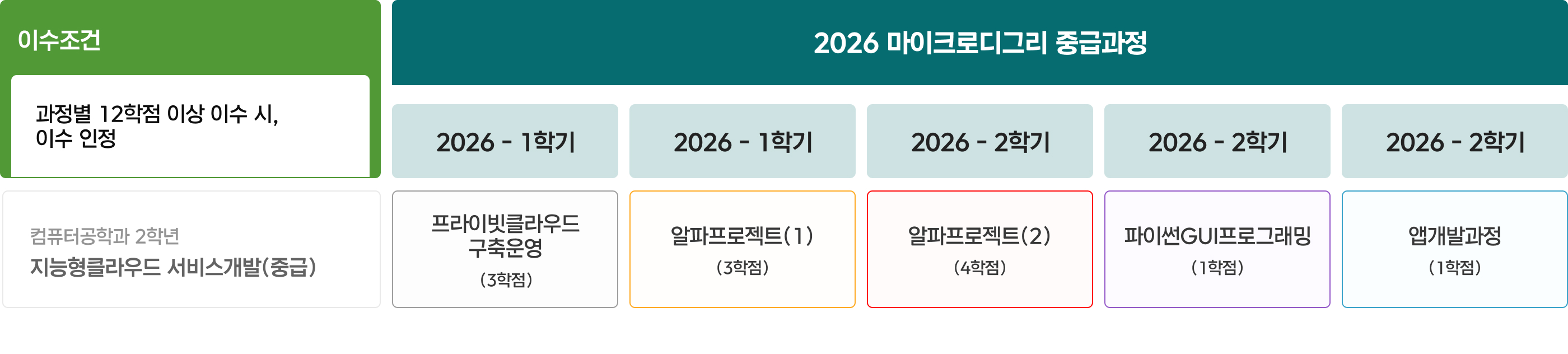 마이크로디그리 중급과정 이미지